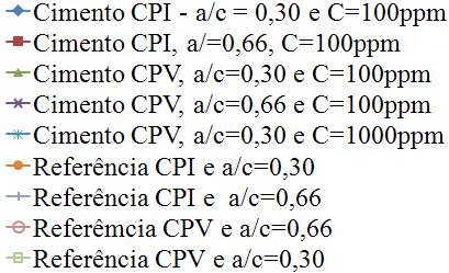 Condutividade μs/cm Condutividade μs/cm Condutividade μs/cm Condutividade μs/cm Condutividade μs/cm Condutividades-Amostras com Cádmio 42, 36, 3, 24, 18, 12, 3 24 18 12 6 6,, 25 5 75 1 125 15