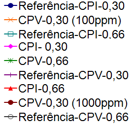 Difusividade - Cádmio 4,5E-1 4,E-1 3,5E-1 3,E-1 6 26 46 66 86 16 126 146 Difusividade - Cromo (VI) Difusividade - Cromo (III) 3,5E-1 3,E-1 6 26 46 66 86 16 126 146 166 Difusividade - Zinco 3,E-1 6 26