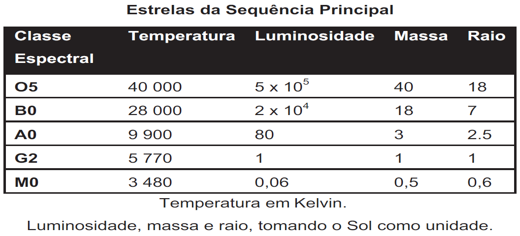 Questão 174 - (ENEM/2011) A cor de uma estrela tem relação com a temperatura em sua superfície. Estrelas não muito quentes (cerca de 3000 K) nos parecem avermelhadas.