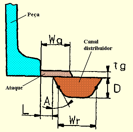 SISTEMA DE ENCHIMENTO - DIMENSIONAMENTO RECOMENDAÇÕES PARA O ATAQUE L Comprimento do ataque - 1,5 a 2,0 mm A Ângulo de alimentação - 30 o a 60 o tg Espessura do