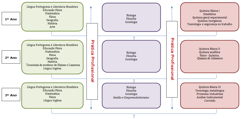 4.4. Matriz Curricular Matriz Curricular Curso Técnico em Química Integrado Ano.