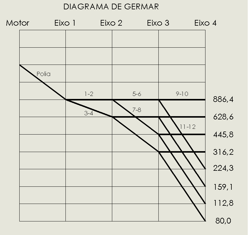 n 4 = n* φ 3 = 224,3 rpm n 5 = n * φ 4 = 36,2 rpm n 6 = n * φ 5 = 445,8 rpm n 7 = n * φ 6 = 628,6 rpm n 8 = n * φ 7 = 886,4 rpm 2.3. Determinação das relações de transmissão Para a determinação das relações de transmissão de cada par de engrenagens, foi utilizado o método do Diagrama de Germar (figura 2.