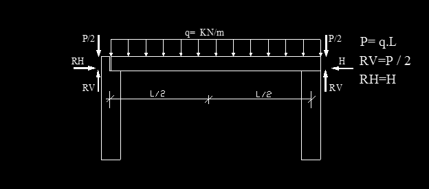 6.2.1 Determinação dos Esforços Internos Sendo o sistema carregado por uma carga vertical uniformemente distribuída, cada apoio