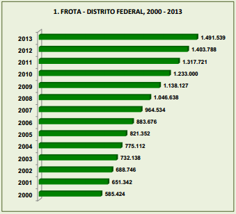 aumento da poluição sonora, visto que o tráfego de veículos é o maior emissor de ruído urbano (QUEIROZ, 2007). Figura 2.