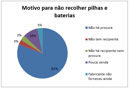 4- No processo de licenciamento há alguma especificação sobre a logística reversa obrigatória das pilhas e baterias para os empreendimentos? Quais?