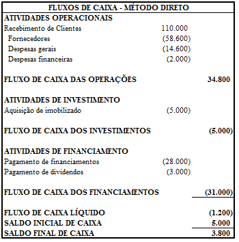 Demonstração dos