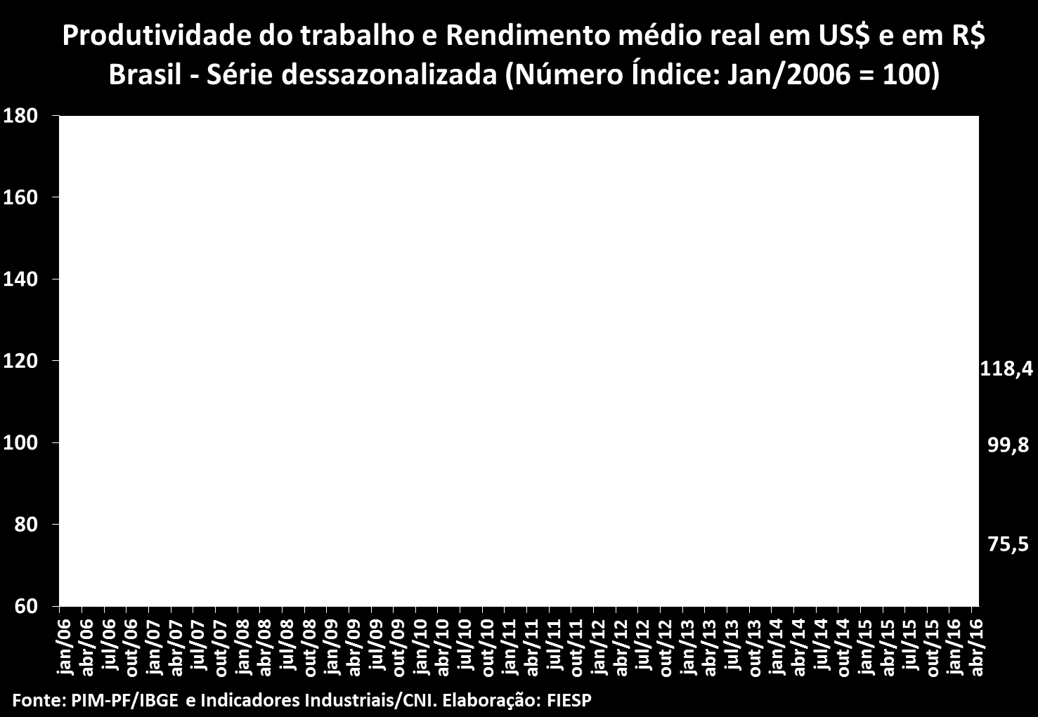 No gráfico abaixo, podemos verificar o hiato entre a produtividade física do trabalho e a remuneração real média em reais, que vem se ampliando desde meados de 2015.