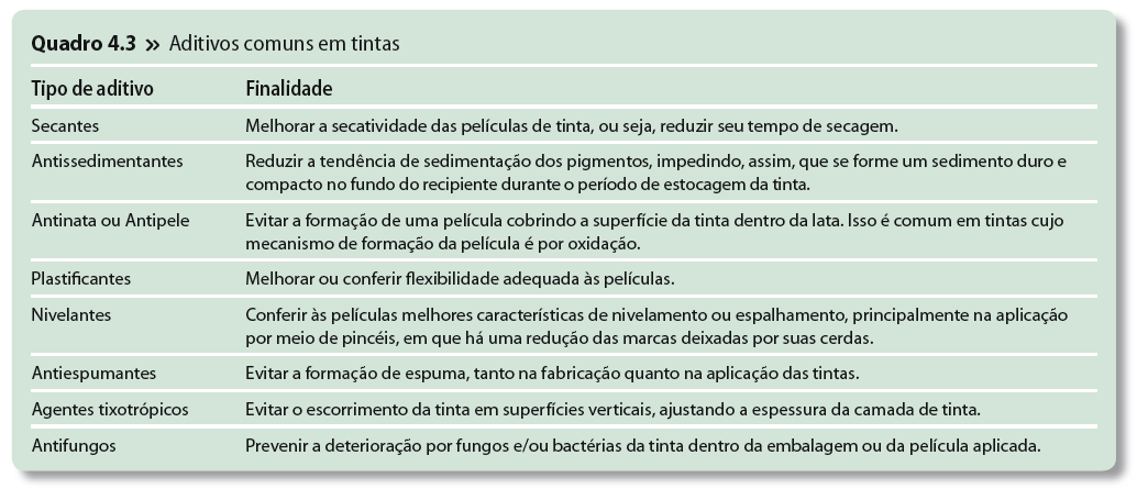 Aditivos Empregados em pequenas concentrações para