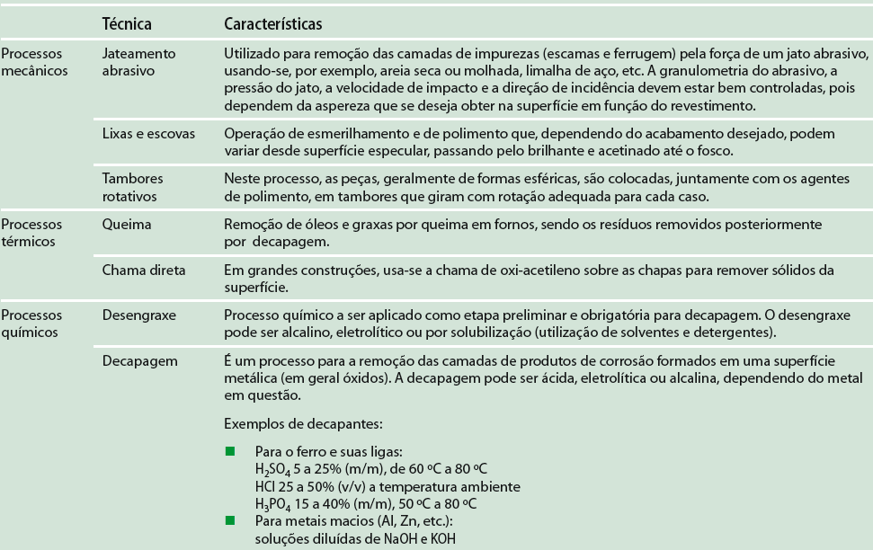 Métodos de Pintura Remoção de