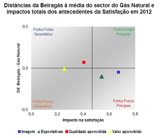 Síntese de Resultados De um modo geral, os índices que surgem melhor avaliados são o de imagem e o de qualidade apercebida.