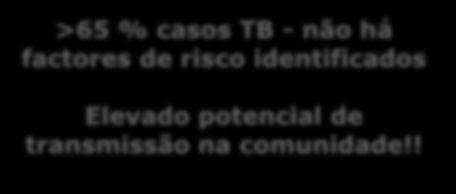 Tuberculose Activa Diagnóstico 1º: Suspeitar!! Contexto epidemiológico Mas >65 % casos TB - não há factores de risco identificados Elevado potencial de transmissão na comunidade!