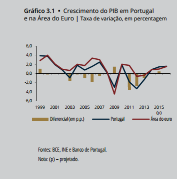 As atuais projeções apontam para a continuação de um processo de recuperação moderada da atividade económica, que se deverá traduzir num crescimento