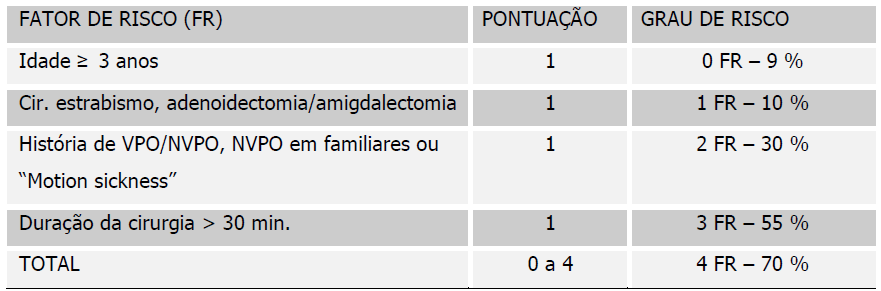 Discussão e Conclusão Verificou-se um aumento significativo de NVPO: Crianças com 3 anos (42,1% vs 5,9%, p=0,010**) O que está de acordo com o estudo de Eberhart - The