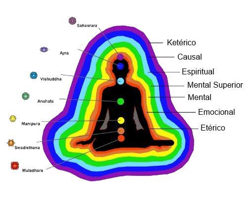 A Anatomia Sutil Humana Mental Superior: Nível onde nossas Auras se fundem e interagem com outras pessoas. sensação de amor nos relacionamentos.