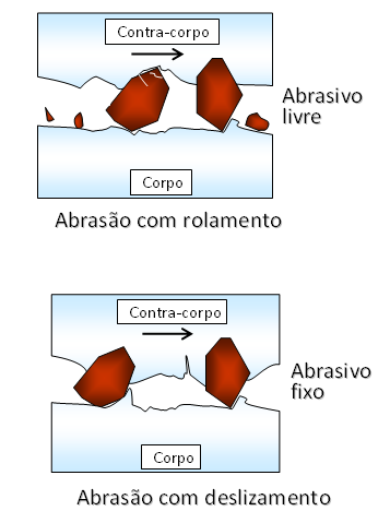 56 No desgaste abrasivo por deslizamento, partículas duras movem-se livremente sobre a superfície de um material como se a partícula estivesse fixada em uma das superfícies e deslizando sobre a