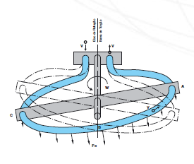 97 Figura 3.16 Esquema de funcionamento do medidor de vazão do tipo coriolis (Catálogo Metroval) Este equipamento é aplicado na medição de líquidos, lamas, suspensões e gases.