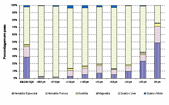 49 Figura 5.2 - Distribuição das fases mineralógicas da amostra (MOLR). A figura 5.3 mostra a distribuição das fases mineralógicas contendo ferro.