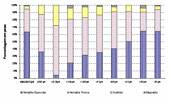 50 Figura 5.3 - Distribuição das fases mineralógicas contendo ferro da amostra (MOLR). 5.2.4 Difração de raios-x A tabela V.