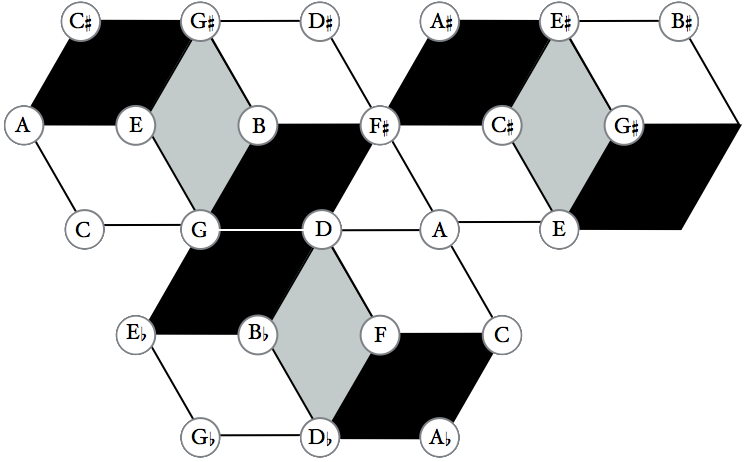 89 Analogamente, suprimindo da tonnetz triádica as diagonais NO-SE, o resultado são tétrades maiores com sétima maior (FN 4-20), em formato de paralelogramo inverso ao da tonnetz 4-26 (Fig. 20). Fig.