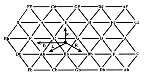 80 Fig. 4: Tonnetz desenvolvida por Hugo Riemann (1915). Fig. 5: Tonnetz desenvolvida por Brian Hyer (1989).