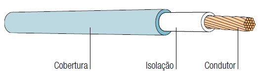 Definições Materiais Elétricos -A isolação é aplicada sobre o condutor com finalidade de isolá-lo eletricamente do ambiente que o circunda.