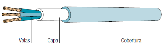 Definições Materiais Elétricos -O termo genérico cabo isolado indica um cabo constituído de uma ou mais veias e se existentes, o envoltório
