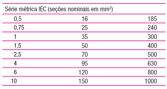 Definições Materiais Elétricos -É o que poderia chamar de seção elétrica efetiva.