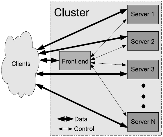 MODELAGEM DO CLUSTER 8 Tarefas do front-end: a) Aceitar requisições aperiódicas b) Distribuir a carga c) Reconfiguração do