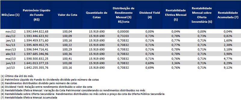 IV Relação das obrigações contraídas no período. Relação das obrigações Valor R$ Taxa de Custódia 7.570,37 Distribuição de Resultados a Pagar 11.983.317,90 Valores Pendentes a Distribuir 293.