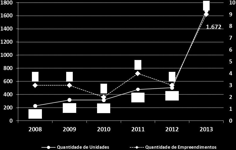 ENTREGA DE EMPREENDIMENTOS De 2008 até o final de 2013, a João Fortes entregou aos seus clientes 24 empreendimentos totalizando 3.514 unidades.