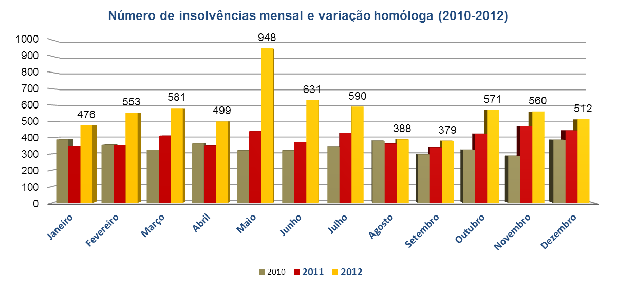 Evolução das insolvências em Portugal VH 2012/2011 +41% Na análise das variações mensais das insolvências ao longo de 2012, destaca-se o mês de maio onde o número de registos quase duplicou.