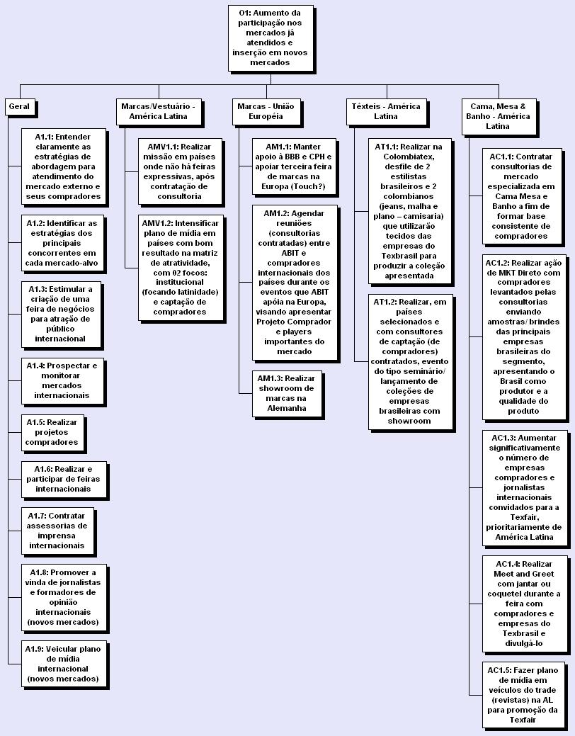 Atividades por Objetivo O1: Aumento da participação nos mercados já atendidos e inserção em novos mercados Geral A1.
