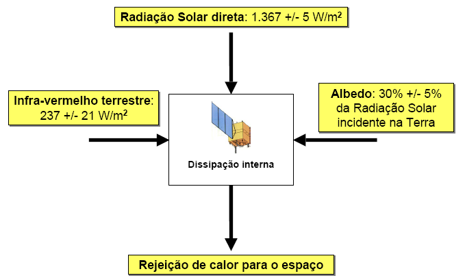 9. Ambiente térmico O ambiente térmico possui papel relevante no balanço energético de satélites.