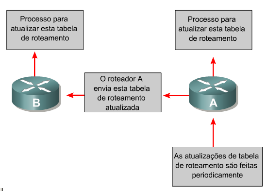 Protocolo de roteamento Dinâmico Distance Vector As atualizações da tabela de roteamento ocorrem periodicamente ou quando é alterada a topologia em uma rede com protocolos de vetor da distância.