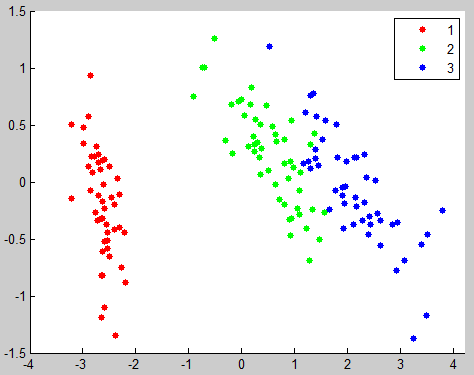 PCA - Iris 53 Sem PCA Com PCA PCA - Iris 54 Classificação com Knn (k = 1) Sem PCA 4 atributos: 94,67% Com PCA 1 componente: 88,67% 2