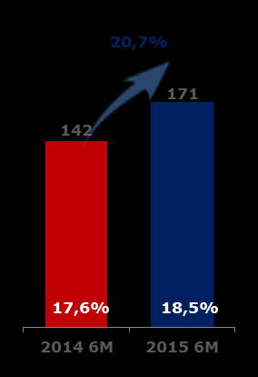 Margens voltando a crescer, após ajustes em 2013 EBITDA Reportado (R$ milhões) Excluindo não recorrentes CAGR 12,2% 155 315 278 308 179 202 200 22,9% 23,3% 23,1% 17,7% 21,0% 18,6% 21,4% 18,4% 19,0%