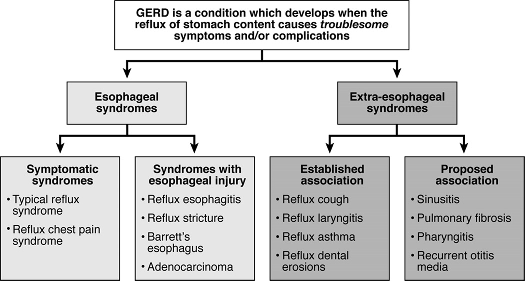 CONSENSO - 2006 MONTREAL DRGE é causada D pelo refluxo do conteúdo gastro-duodenal R