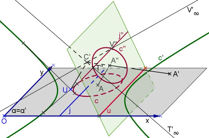 Figura 8: Circunferência c e o eixo u secantes. Figura 9: Parábola c homóloga à circunferência c. Figura 10: Hipérbole c homóloga à circunferência c.