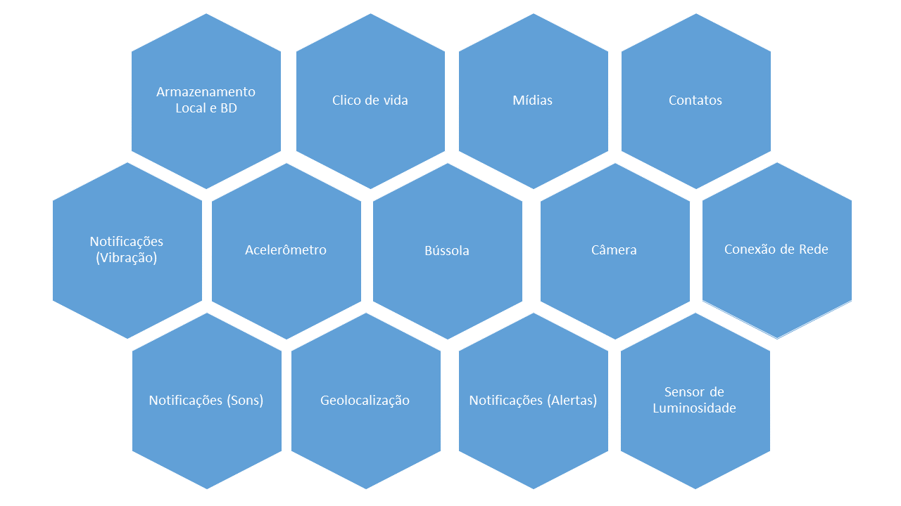 Capítulo 2. Fundamentos 21 Figura 1 Eventos, funções e sensores disponíveis nos dispositivos móveis.