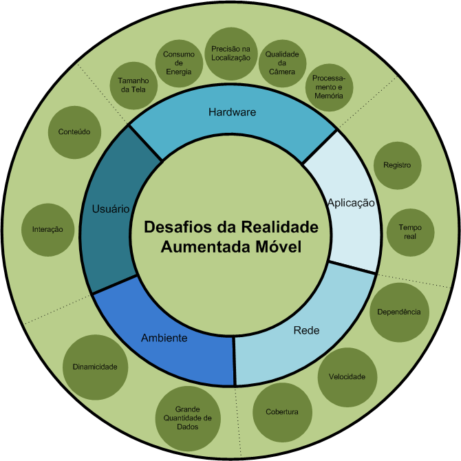 Capítulo 2. Fundamentos 25 Figura 3 Desafios da Realidade Aumentada Móvel (JUNIOR et al., 2013).