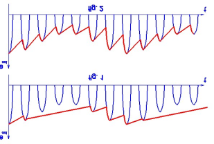 Deve ser observar o calculo da constante de temo RC do filtro assa-baixas do detector, ois se tivermos a constante de temo muito alta, a envoltória sofrerá um deslocamento (fig.