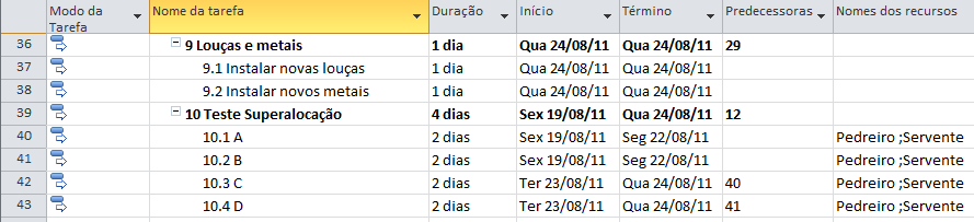 Figura 2-4. Valores de custo real e restante. Parte 11 Inserção de Tarefas para Superalocação Insira as tarefas de superalocação, de forma semelhante a Figura 2-5. Figura 2-5. Lista de tarefas com superalocação.