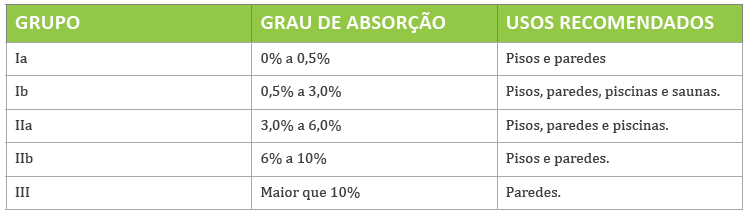 A absorção de água é uma característica que está relacionada à porosidade e à permeabilidade do material.