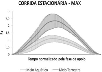 104 Figura 5 Curva força X tempo, apresentada através de valores médios ± desvios-padrão, para os diferentes exercícios e diferentes intensidades, primeiro limiar ventilatório (LV1), segundo limiar