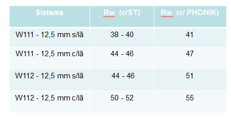 KNAUF PHONIK Beneficios adicionais Maior densidade propiciando melhor isolamento sonoro. Sistema W112 c/ Phonik (51dB) = Sistema W112 c/ ST + lã.