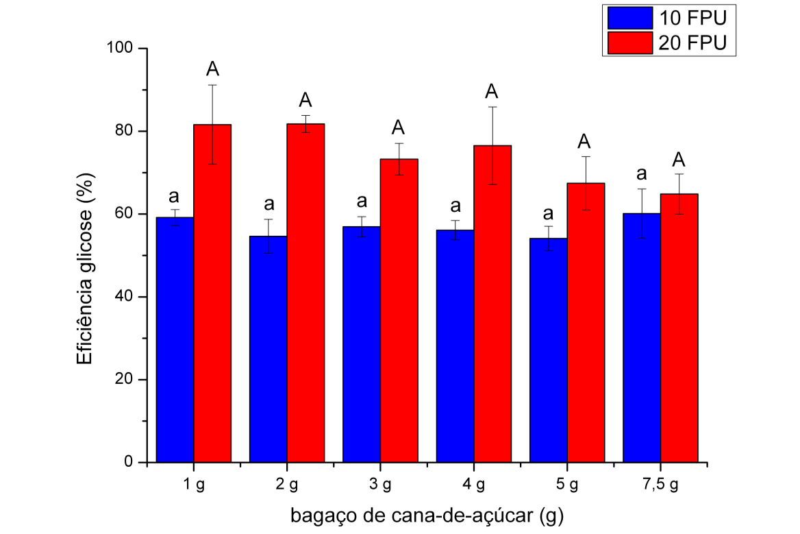 44 5.2. Esses dados mostram que não houveram diferenças significativas entre as eficiências quando se variava a carga de sólidos, com carga enzimática fixa (p<0,05).