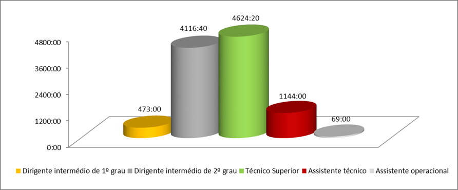 Desta análise destaca-se que o grupo de pessoal técnico superior foi o que teve maior número de participações nas ações de formação (432).