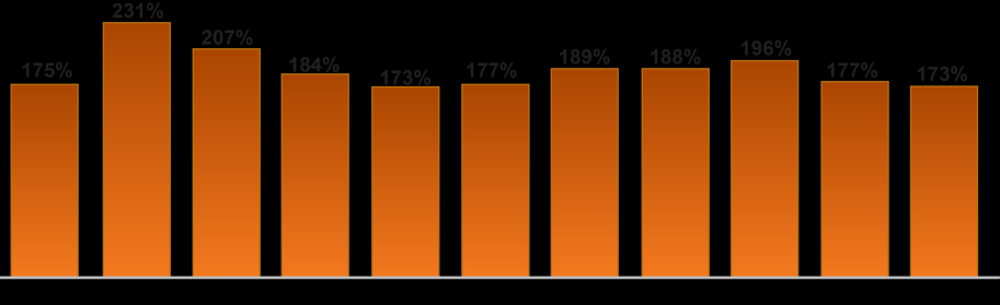 Indicadores de Crédito Índice de Inadimplência (90 dias) Saldo Adicional da Provisão para Créditos de Liquidação Duvidosa Índice de Cobertura (*) 90 dias R$ milhões Saldo de