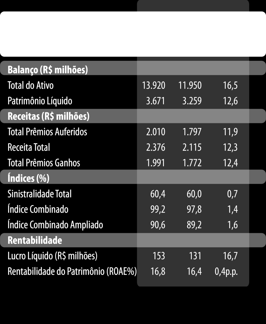 10T/11: 17,7% / 17,5% Sudeste 2004: 23,0% / 6,6% 2010: 37,2% / 32,5% 10T/11: 35,3% / 30,8% Brasil 2004: 16,0% / 5,4% 2010: 27,0% / 26,2% 10T/11: 27,1%