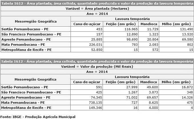 21. Considerando as características do espaço rural pernambucano e o quadro a seguir que apresenta algumas das principais culturas desenvolvidas em Pernambuco, no que se refere à área plantada em